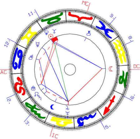 Horoskop von New York
