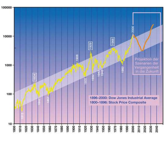 US-Brse inflationskorrigiert 1800 - 2040