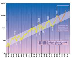 US-Börse inflationskorrigiert 1800 - 2040