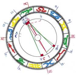 Horoskop der Schweiz